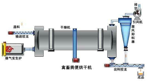 雞糞干燥設(shè)備 雞糞烘干機(jī)